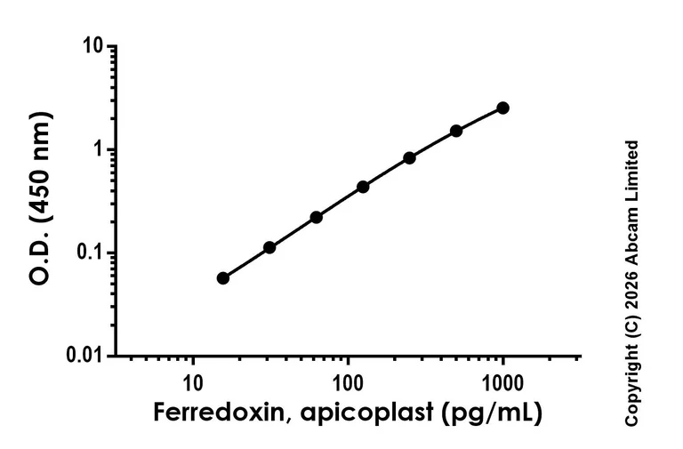 Sandwich ELISA - Anti-Ferredoxin, apicoplast antibody [EPR31001-514] - BSA and Azide free (Detector) (AB326378)