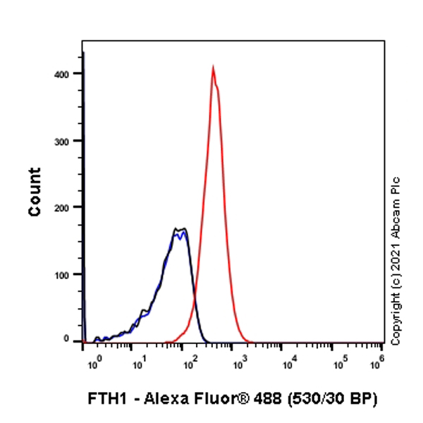 Flow Cytometry (Intracellular) - Anti-Ferritin antibody [RM1036] (AB287968), expandable thumbnail