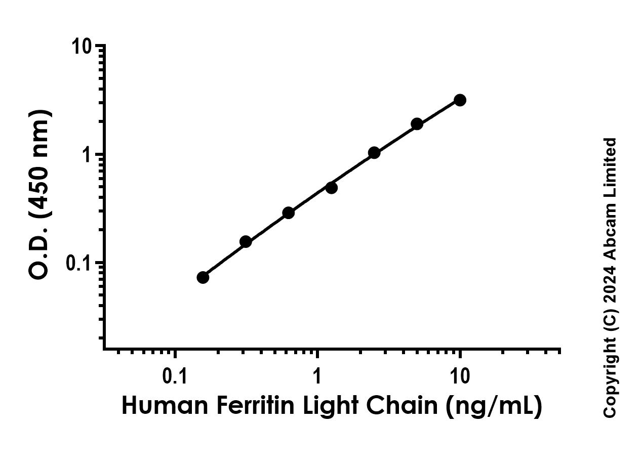 Sandwich ELISA - Anti-Ferritin Light Chain antibody [EPR25846-17] - BSA and Azide free (Capture) (AB322535), expandable thumbnail