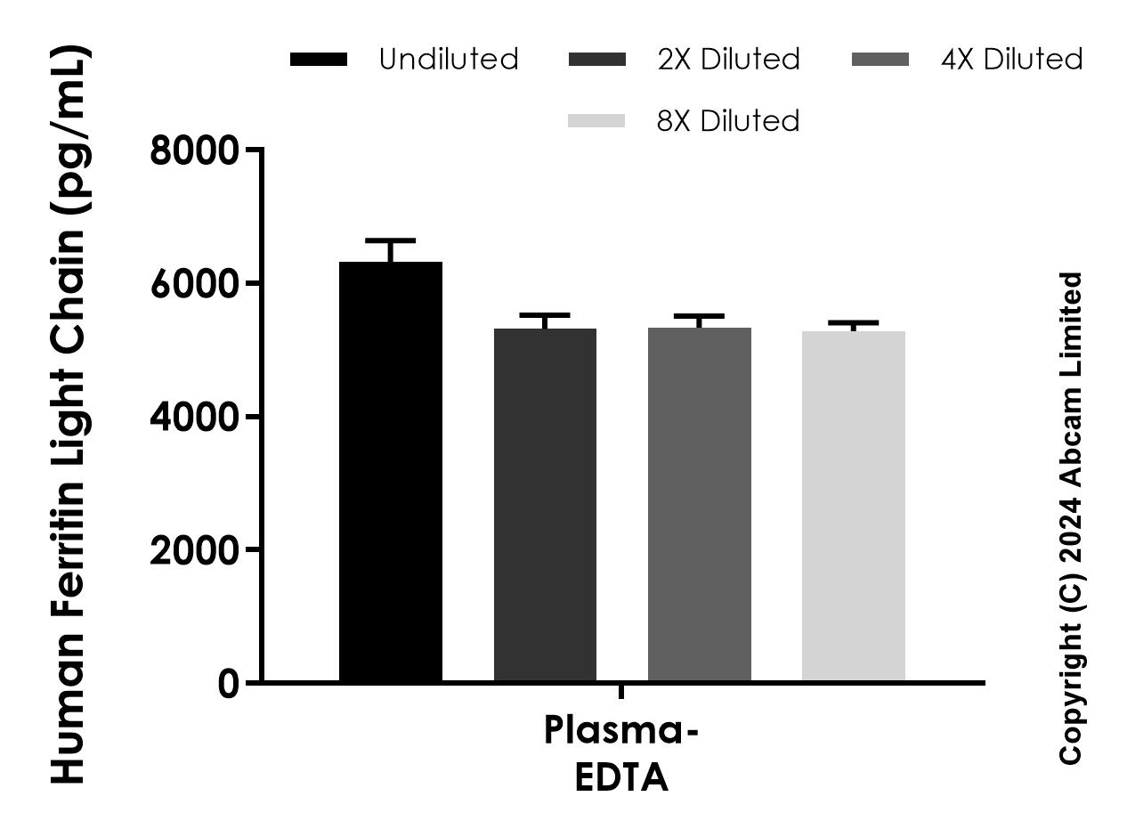 Sandwich ELISA - Anti-Ferritin Light Chain antibody [EPR25846-17] - BSA and Azide free (Capture) (AB322535), expandable thumbnail