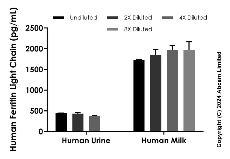 Sandwich ELISA - Anti-Ferritin Light Chain antibody [EPR25846-17] - BSA and Azide free (Capture) (AB322535)