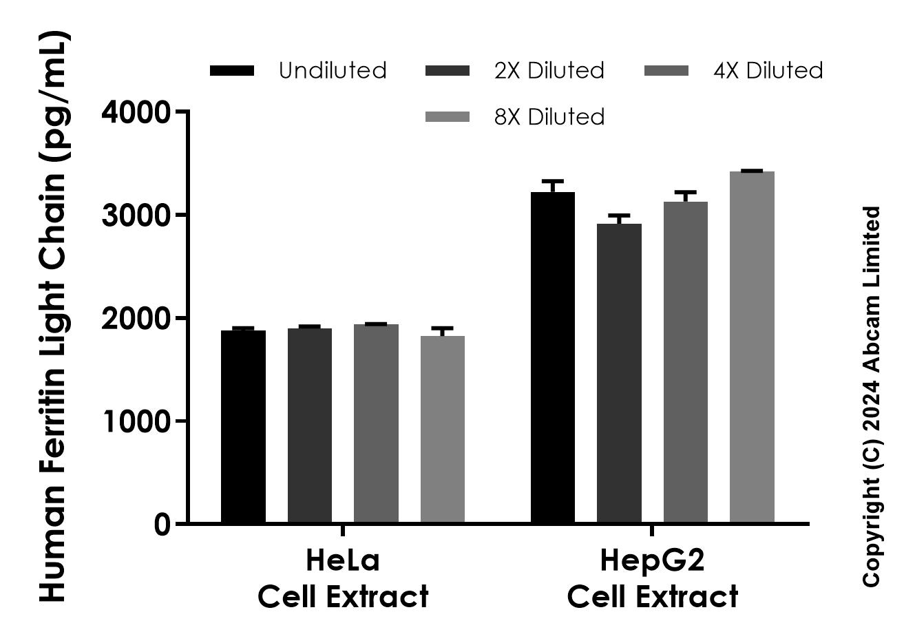 Sandwich ELISA - Anti-Ferritin Light Chain antibody [EPR25846-17] - BSA and Azide free (Capture) (AB322535), expandable thumbnail