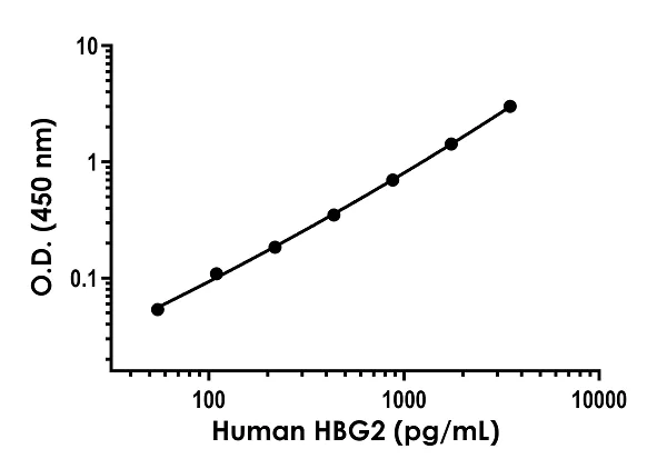 Sandwich ELISA - Anti-fetal hemoglobin antibody [EPR23381-254] - BSA and Azide free (Capture) (AB281173)