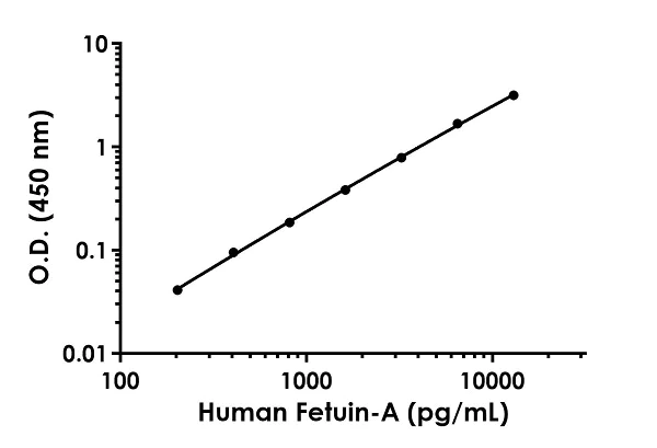 Sandwich ELISA - Anti-Fetuin A antibody [EPR22294-91] - BSA and Azide free (Detector) (AB269407)