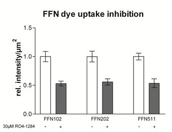 Functional Studies (Act) - FFN102 (Mini 102), Fluorescent DAT and VMAT2 substrate (AB120866)
