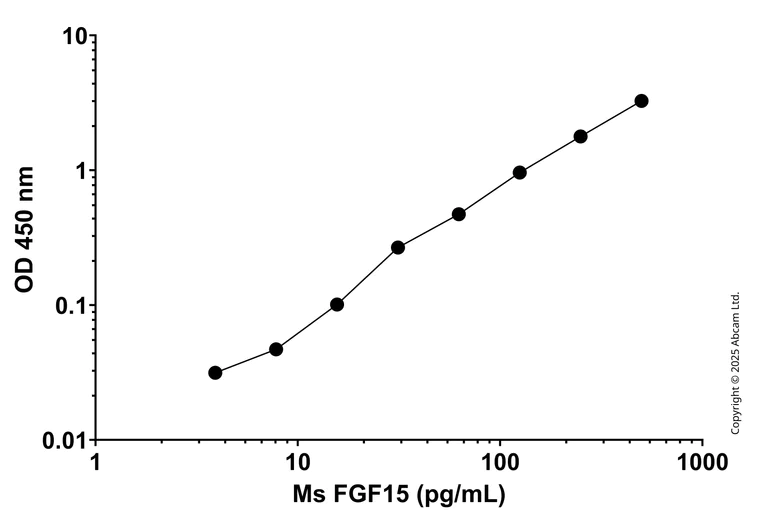 Sandwich ELISA - Anti-FGF-15 antibody [EPR25727-12] - BSA and Azide free (Capture) (AB325088)