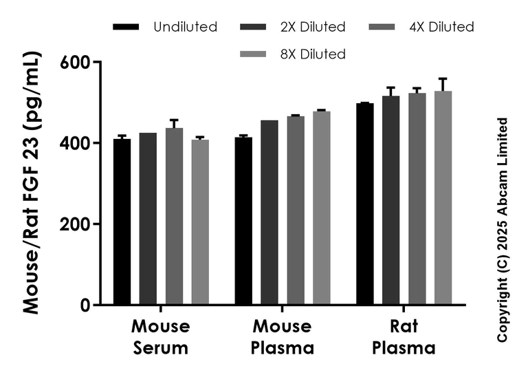 Sandwich ELISA - Anti-FGF 23 antibody [EPR25947-29] - BSA and Azide free (Detector) (AB325416)