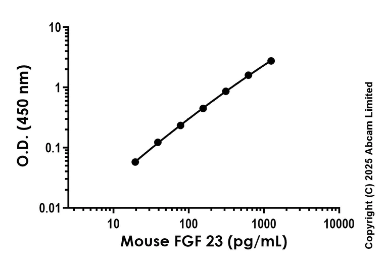 Sandwich ELISA - Anti-FGF 23 antibody [EPR25947-8] - BSA and Azide free (Capture) (AB325415)