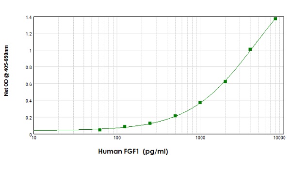 Sandwich ELISA - Anti-FGF1 antibody (AB9588), expandable thumbnail