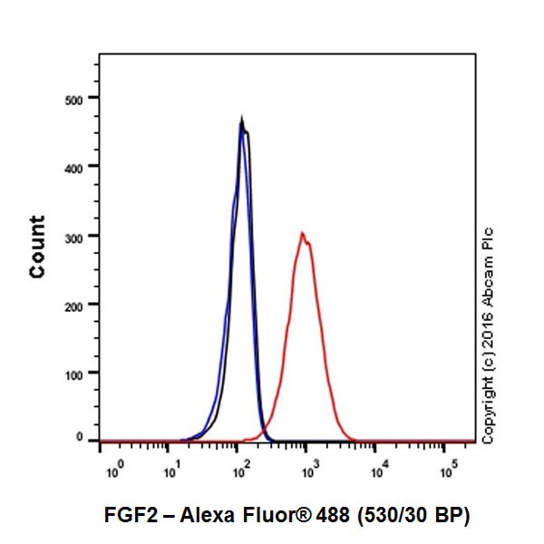 Flow Cytometry (Intracellular) - Anti-FGF2 antibody [EPR20145-219] - BSA and Azide free (AB271983), expandable thumbnail