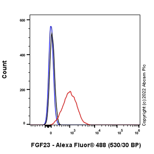Flow Cytometry (Intracellular) - Anti-FGF23 antibody [EPR25309-57] (AB307420), expandable thumbnail