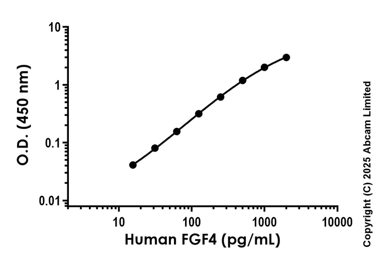 Sandwich ELISA - Anti-FGF4 antibody [EPR24523-34] - BSA and Azide free (Detector) (AB325335)
