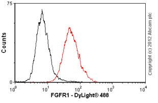 Flow Cytometry - Anti-FGFR1 antibody [M5G10] (AB824), expandable thumbnail