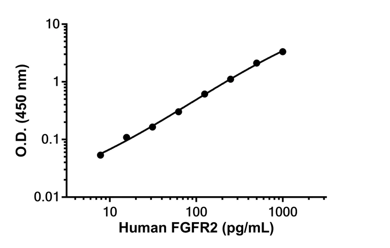 Sandwich ELISA - Anti-FGFR2 antibody [EPR24679-104] - BSA and Azide free (Capture) (AB307308)