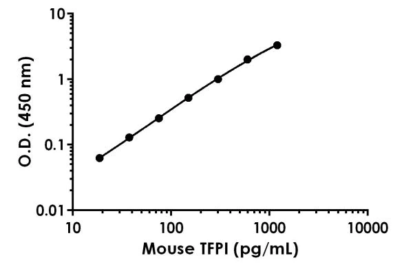 Sandwich ELISA - Anti-FGFR2 antibody [EPR24679-76] - BSA and Azide free (Detector) (AB307309)