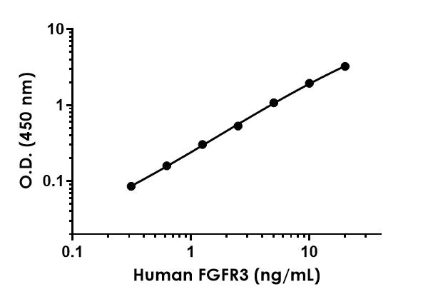 Sandwich ELISA - Anti-FGFR3 antibody [EPR19020-107] - BSA and Azide free (Detector) (AB242881)