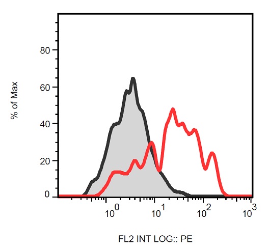 Flow Cytometry - Anti-FGFR4 antibody [4FR6D3] (AB234282)