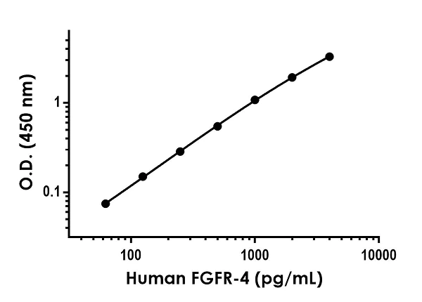 Sandwich ELISA - Anti-FGFR4 antibody [EPR22408-167] - BSA and Azide free (Detector) (AB259706)