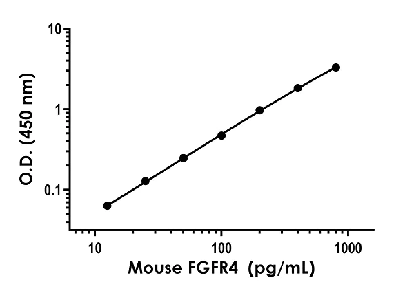 Sandwich ELISA - Anti-FGFR4 antibody [EPR23894-15] - BSA and Azide free (Detector) (AB281097)
