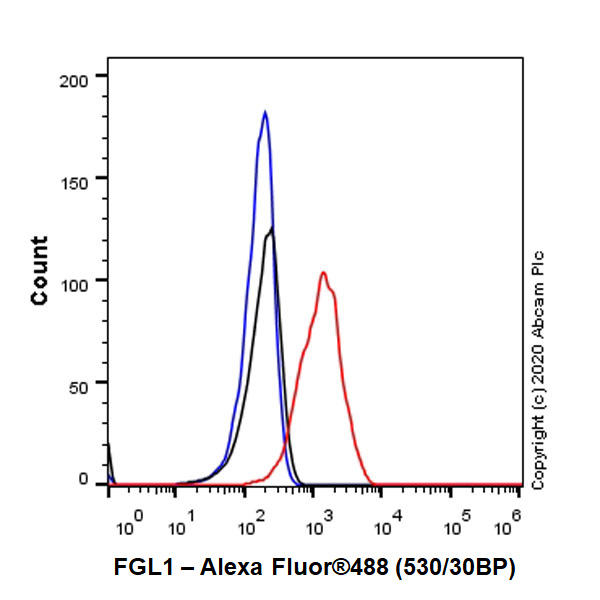 Flow Cytometry (Intracellular) - Anti-FGL1 antibody [EPR24018-27] (AB275091), expandable thumbnail