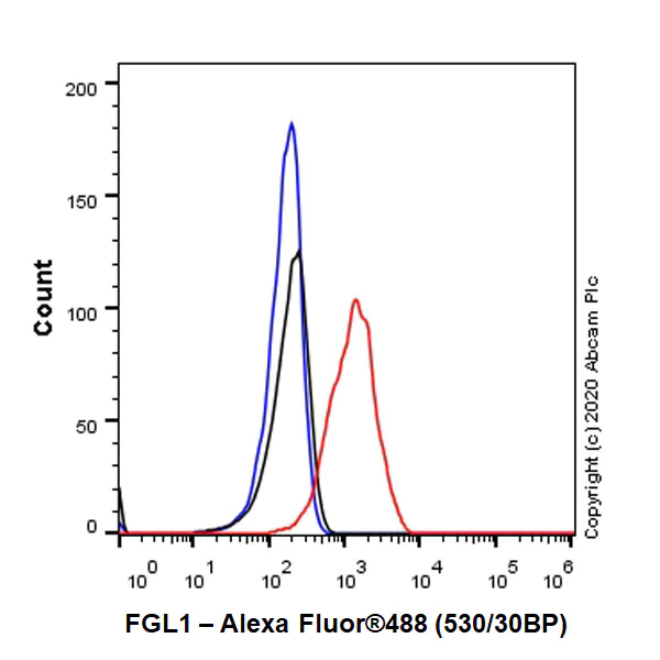Flow Cytometry (Intracellular) - Anti-FGL1 antibody [EPR24018-27] - BSA and Azide free (AB275093)