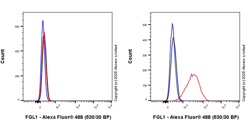 Flow Cytometry - Anti-FGL1 antibody  [RM1297] (AB323611), expandable thumbnail