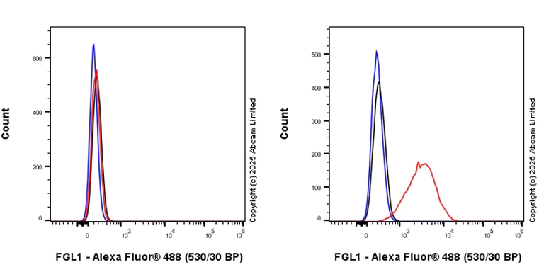 Flow Cytometry - Anti-FGL1 antibody [RM1297] (AB323611)