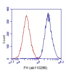 Flow Cytometry - Anti-FH/Fumarase antibody [8F12BB5] (AB110286), expandable thumbnail