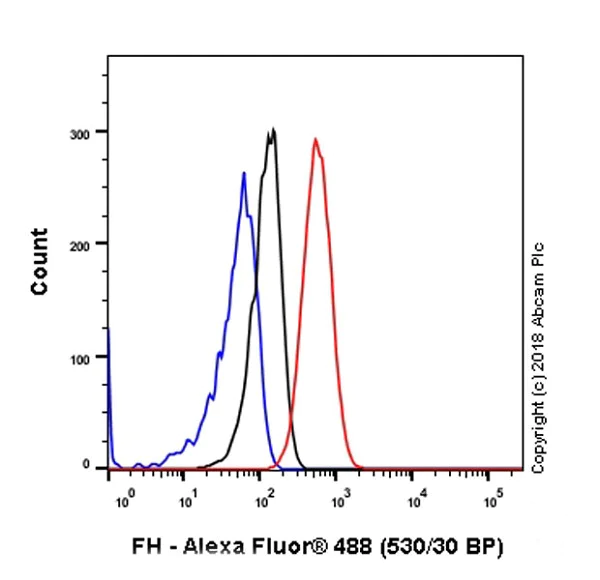 Flow Cytometry (Intracellular) - Anti-FH/Fumarase antibody [EPR21104] (AB233394)