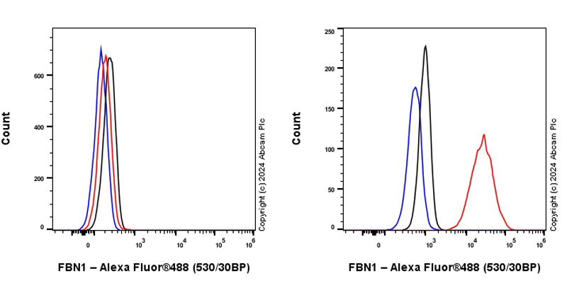 Flow Cytometry (Intracellular) - Anti-Fibrillin 1 antibody [RM1179] (AB317580), expandable thumbnail