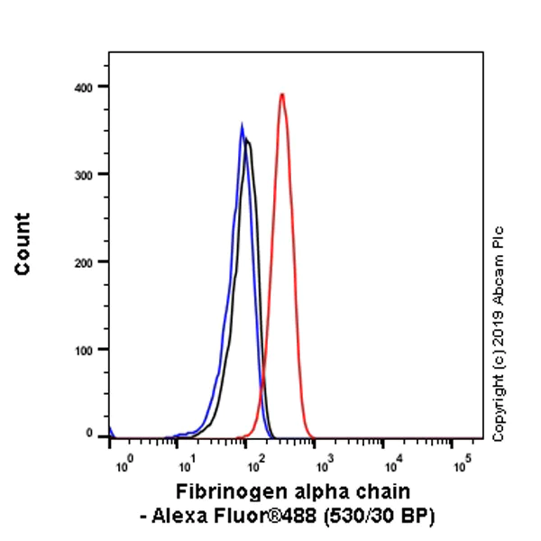 Flow Cytometry (Intracellular) - Anti-Fibrinogen alpha chain antibody [EPR2919] (AB92572)