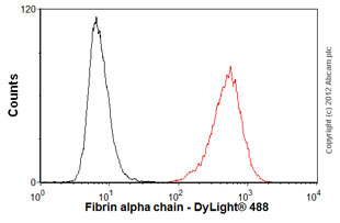 Flow Cytometry - Anti-Fibrinogen alpha chain antibody [UC45] (AB19079)
