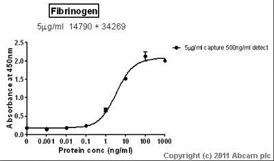 Sandwich ELISA - Anti-Fibrinogen antibody (AB34269)