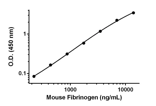 Sandwich ELISA - Anti-Fibrinogen antibody [EP18145-72] - BSA and Azide free (Detector) (AB242898)