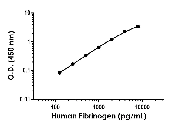 Sandwich ELISA - Anti-Fibrinogen antibody [EPR19765-189] - BSA and Azide free (Capture) (AB244636)
