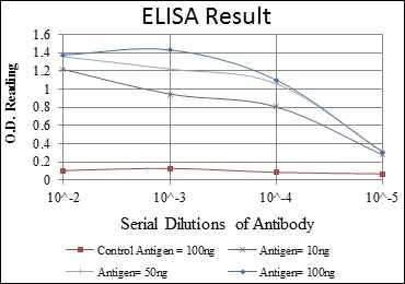 ELISA - Anti-Fibrinogen gamma chain antibody [5A6] (AB119948)