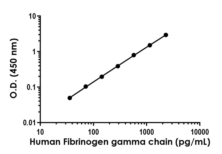 Sandwich ELISA - Anti-Fibrinogen gamma chain antibody [EPR24539-86] - BSA and Azide free (Capture) (AB282261)