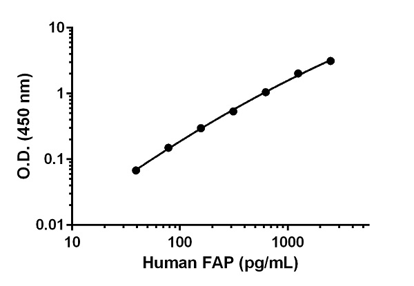 Sandwich ELISA - Anti-Fibroblast activation protein, alpha antibody [EPR22284-169] - BSA and Azide free (Detector) (AB259462)