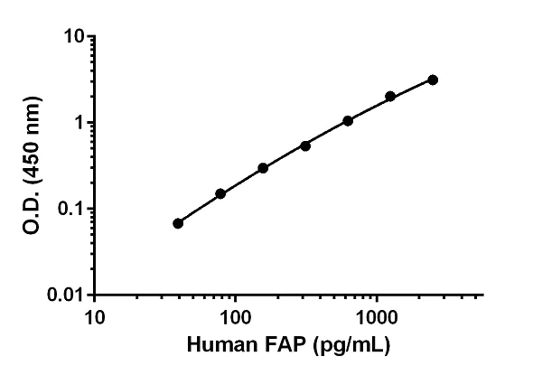 Sandwich ELISA - Anti-Fibroblast activation protein, alpha antibody [EPR22284-169] - BSA and Azide free (Detector) (AB259462)