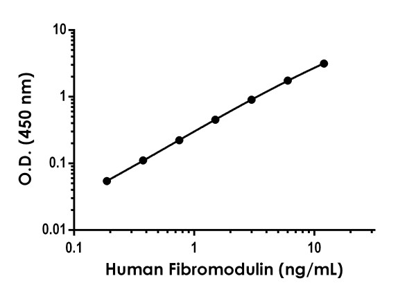 Sandwich ELISA - Anti-Fibromodulin antibody [EPR23029-132] - BSA and Azide free (Capture) (AB276157), expandable thumbnail