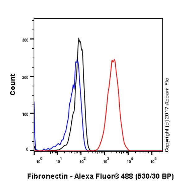 Flow Cytometry (Intracellular) - Anti-Fibronectin antibody [EPR19241-46] - BSA and Azide free (AB224689), expandable thumbnail