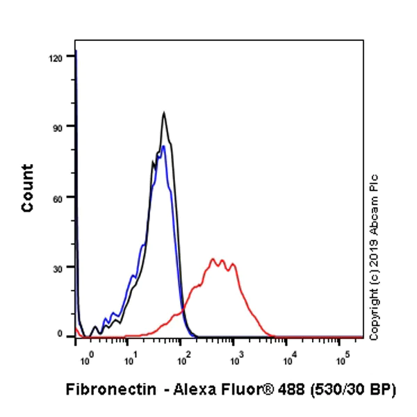 Flow Cytometry - Anti-Fibronectin antibody [EPR23110-25] - BSA and Azide free (AB268023)