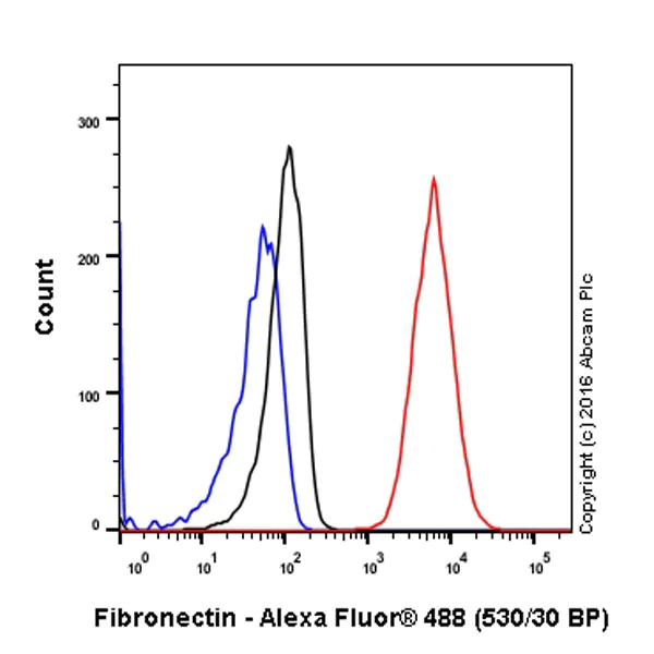 Flow Cytometry (Intracellular) - Anti-Fibronectin antibody [F1] - BSA and Azide free (AB271831)