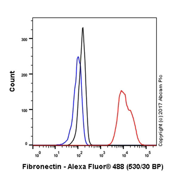 Flow Cytometry (Intracellular) - Anti-Fibronectin antibody [F14] - BSA and Azide free (AB206928)