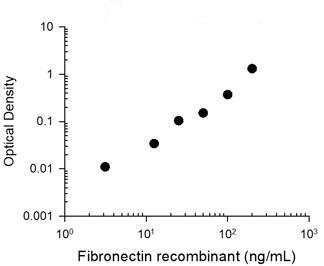 ELISA - Anti-Fibronectin antibody [M013] (AB253287), expandable thumbnail