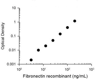 ELISA - Anti-Fibronectin antibody [M022] (AB253288)
