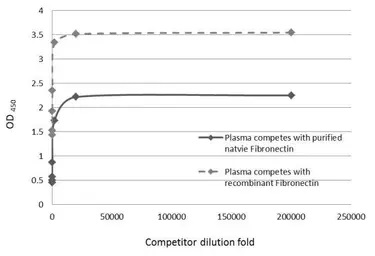 Competitive ELISA - Anti-Fibronectin antibody - N-terminal (AB137720), expandable thumbnail