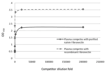 Competitive ELISA - Anti-Fibronectin antibody - N-terminal (AB137720)