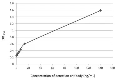 Indirect ELISA - Anti-Fibronectin antibody - N-terminal (ab137720), expandable thumbnail