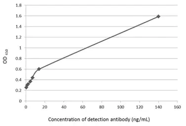 Indirect ELISA - Anti-Fibronectin antibody - N-terminal (AB137720)